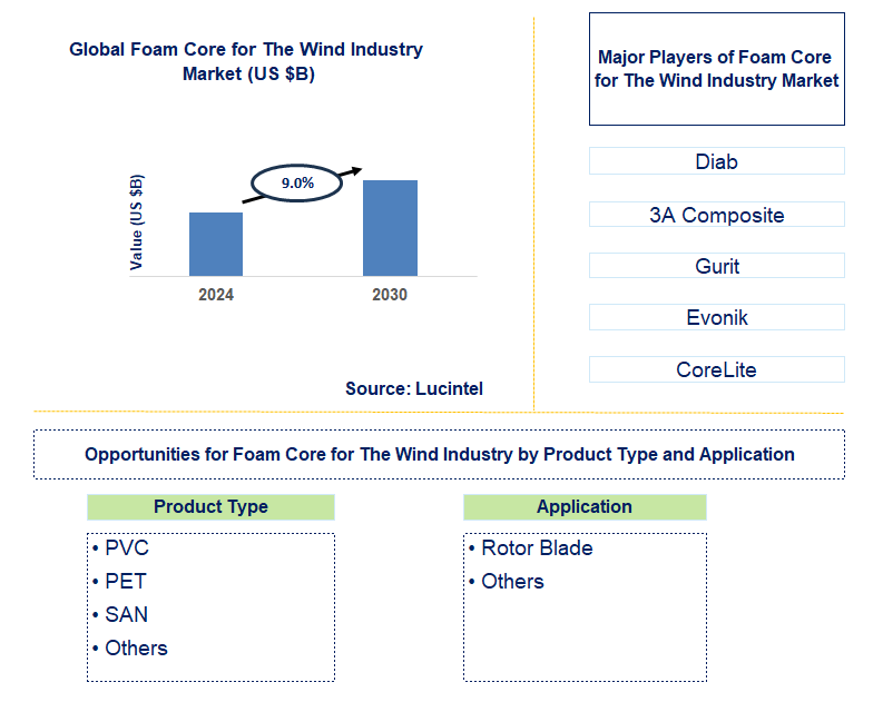 Foam Core for The Wind Industry Trends and Forecast